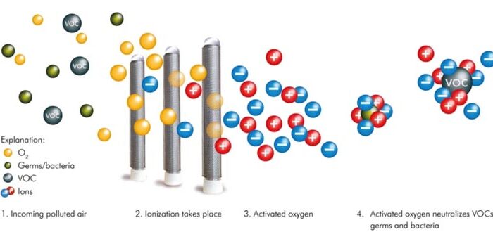 Needle Point Bipolar Ionization - Cleveland HVAC